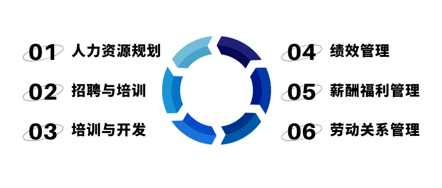 人力资源有哪六大模块？一文区分人力资源管理必须要了解的六大模块
