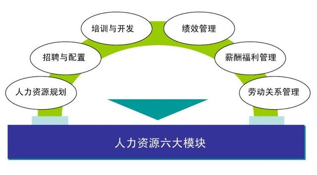 人力资源管理有几大板块人力资源六大模块内容详情