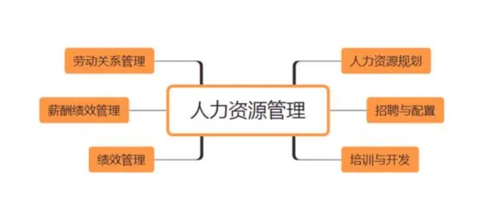 人力资源管理体系-人力资源管理六大板块