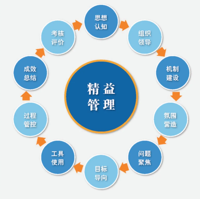 离散制造产业“流程化改造”实现精益生产管理
