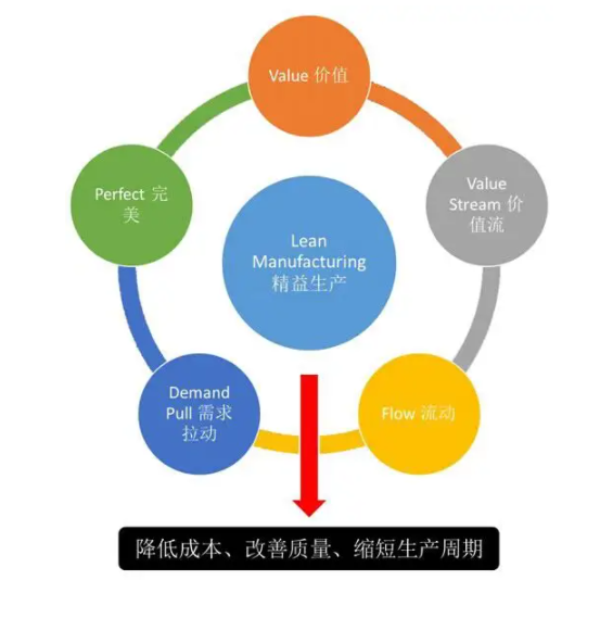 传统企业如何使用精益生产管理模式改造生产方式？